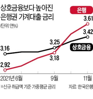 대출 규제에 금리역전 심화…상호금융보다 높은 은행 이자