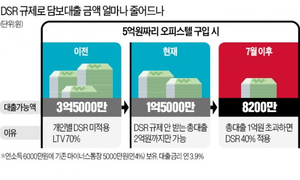 [사설] 오피스텔 담보대출 한도 궁금하면 이것만 보세요