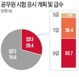 대학생 30% "공무원 시험 보겠다"