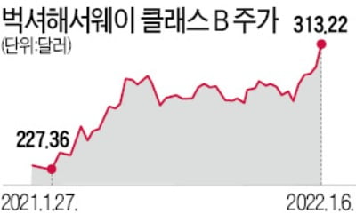 경기민감주 장세·애플 대박…벅셔해서웨이 연일 신고가