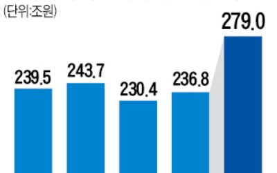 삼성전자 반도체 파워…年매출 279조 신기록