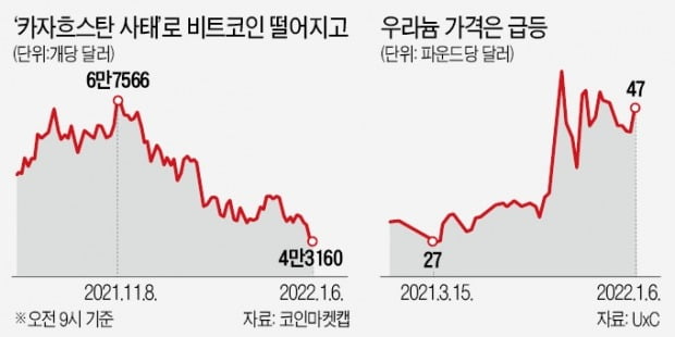 '자원부국' 카자흐, 유혈시위에 비상사태 돌입…우라늄 12% 급등