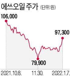 "상반기 정제마진 강세 시작…에쓰오일, 절대적 저평가 구간"