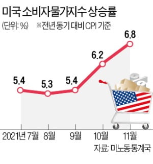 "美 인플레 예상보다 오래갈 것…FOMC 올해만 금리 8번 올려야"