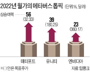 "매터포트·엔비디아·유니티…메타버스 인프라株 유망"