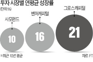 상장 임박 기업에 투자, 그로스캐피털로 돈 몰려…작년 1분기 기준 9200억달러