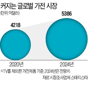 다이슨 계단청소봇·아마존 똑똑한 냉장고…판 커진 '스마트홈 전쟁'