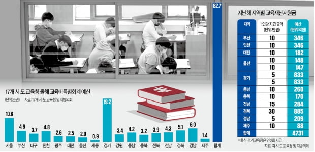 올 100조 받아 83조 쓴다는 교육청…"또 선심성 현금살포하나"