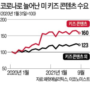 넷플릭스·디즈니, 키즈 콘텐츠 투자 경쟁