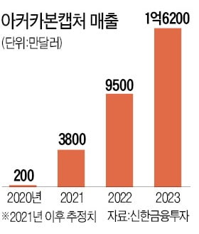 노르웨이 아커카본캡처, 탄소포집 설비 제조사 중 전세계 단 하나뿐인 상장사