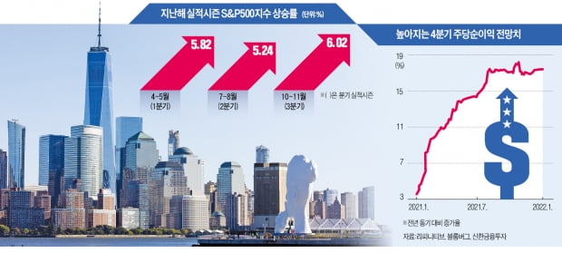 美 4분기 실적 시즌, IT·금융株를 사야 하는 이유