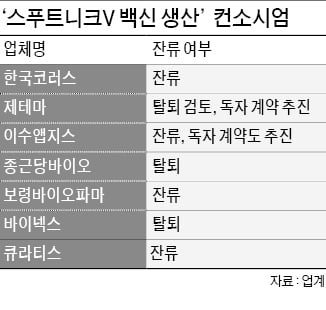 '러시아 코로나 백신' 생산 동맹…한국코러스 컨소시엄 와해 조짐