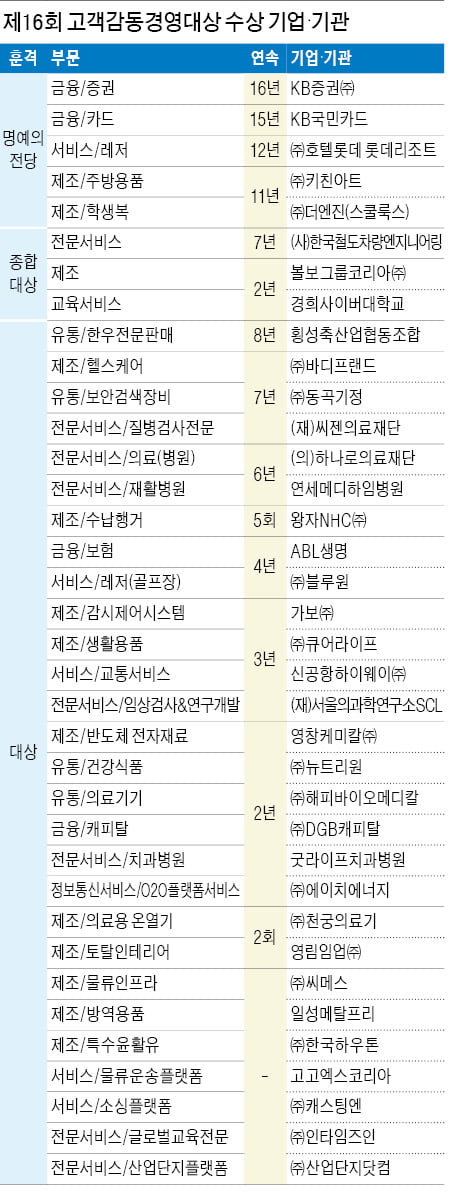 혁신 DNA 심은 기업들, 고객감동 노래하다