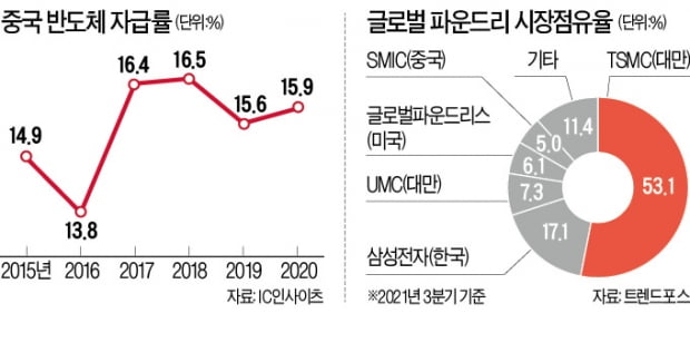 먹튀·파산…中 '반도체 굴기' 실패로 끝났다