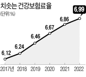 건보료율 7% 육박…월급 500만원 직장인 月 20만원 낸다