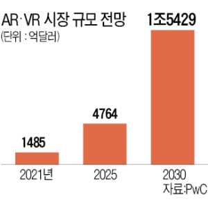 더 실감나는 AR·VR, 3차원 홀로그램…'메타버스 빅뱅'이 온다