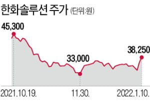 다시 볕드는 한화솔루션…4만원대 회복 눈앞