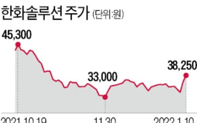 다시 볕드는 한화솔루션…4만원대 회복 눈앞