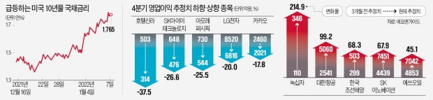 "맥 못추는 성장주…깜짝실적株로 갈아타라"