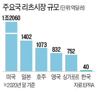 "안정적 노후 투자처 되려면 月 배당·稅 혜택 등 지원 필요"