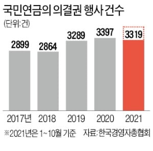 경제계 "국민연금, 기업 벌주기式 대표소송 전면 재검토해야"