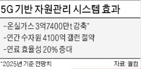 'ESG 도우미'로 부상한 5G…빠른 데이터관리로 탄소 감축