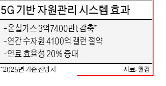 'ESG 도우미'로 부상한 5G…빠른 데이터관리로 탄소 감축