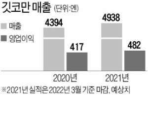 도요타보다 먼저 美 공략…日 간장기업 '텐배거' 되다