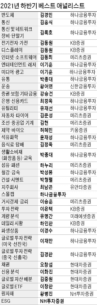 '베스트 애널리스트' 이승훈·유명간·이화진 첫 1위…베스트 증권사는 NH