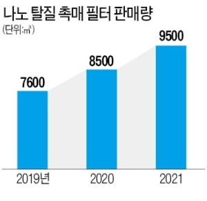 미세먼지 잡는 나노, 친환경 암모니아 뛰어든다