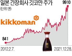 도요타보다 먼저 美 공략…日 간장기업 '텐배거' 되다