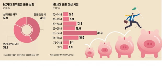 퇴직연금 직접 불리는 MZ세대…실적배당형 위주로 공격적 투자