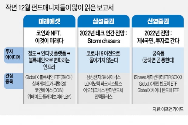 암호화폐·메타버스·반도체…펀드매니저가 열공하는 '올해의 테마'