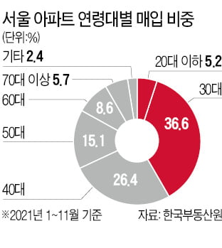 '영끌' 2030, 작년 서울 아파트 거래 10건중 4건 샀다