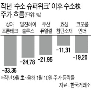 정책 수혜주라더니…정책에 발목잡힌 수소株