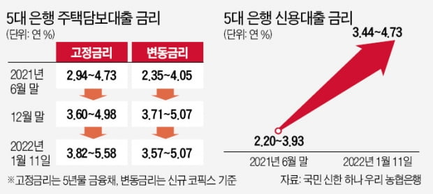 주담대 금리 年6%, 신용대출 5% 눈앞…'영끌' 대출자들 한숨