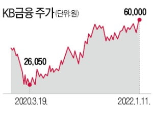 KB금융, 금융주 시총 1위 '탈환'…우리금융株는 2년 만에 최고치