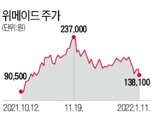 주가 급락에 피 마르는 투자자…"테크기업, 성공 만능주의 빠졌나"