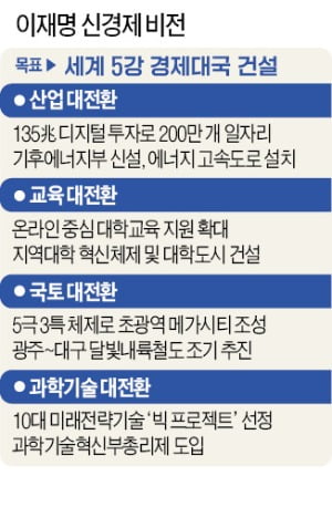 이재명 "디지털 전환에 135조 투자…일자리 200만개 만들겠다"