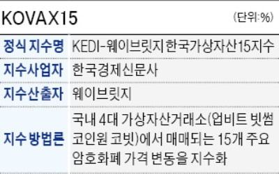 한국 첫 가상자산 대표지수 나왔다…KOVAX15 개발 완료