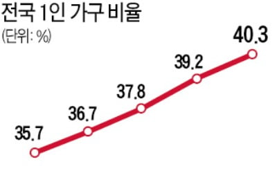 "대세 된 1인가구를 잡아라"…소형주택 잇따라 공급 나서