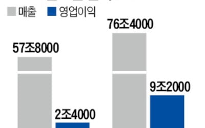 포스코, 작년 '역대최대 실적'…매출 76조·영업이익 9조