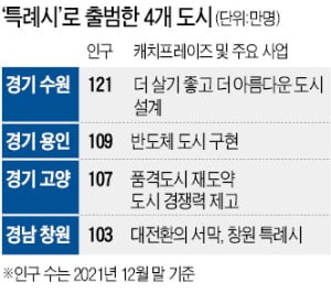 인구 100만 넘는 수원·용인·고양·창원, 13일부터 '특례시'