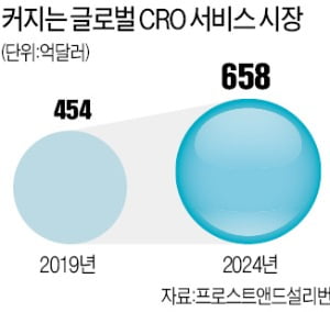 "美 CRO업체 지분 인수…글로벌 시장 개척"