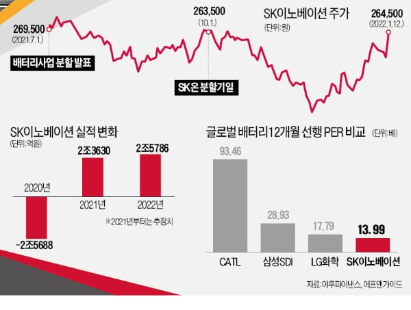 'LG엔솔 효과'에 다시 뜨는 배터리株…경쟁사 SK이노도 주목