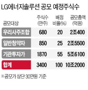 LG엔솔 1株라도 더…기관들 1京 베팅 [마켓인사이트]