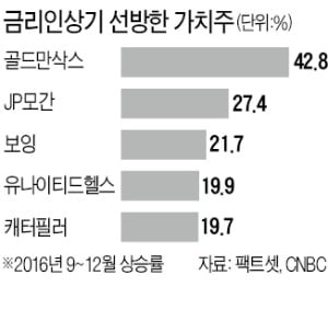 과거 금리인상기 봤더니…역시나 은행株