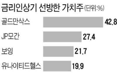 과거 금리인상기 봤더니…역시나 은행株