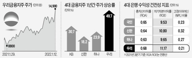 보험·증권 없어도…질주하는 우리금융