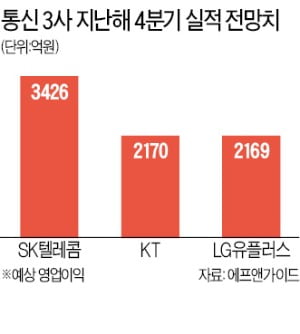 통신 3사 '실적 호조세'…사상 첫 연간 영업익 4조 돌파할 듯